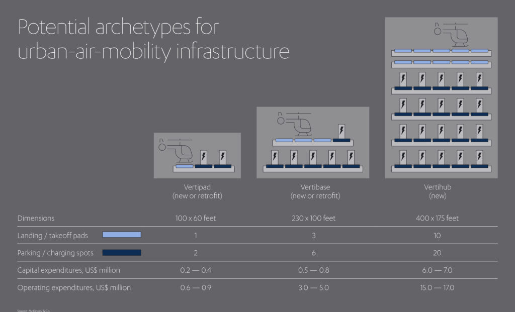 Potential archetypes for urban-air-mobility infrastructure. Source McKinsey & Co.
